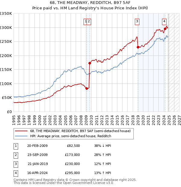 68, THE MEADWAY, REDDITCH, B97 5AF: Price paid vs HM Land Registry's House Price Index