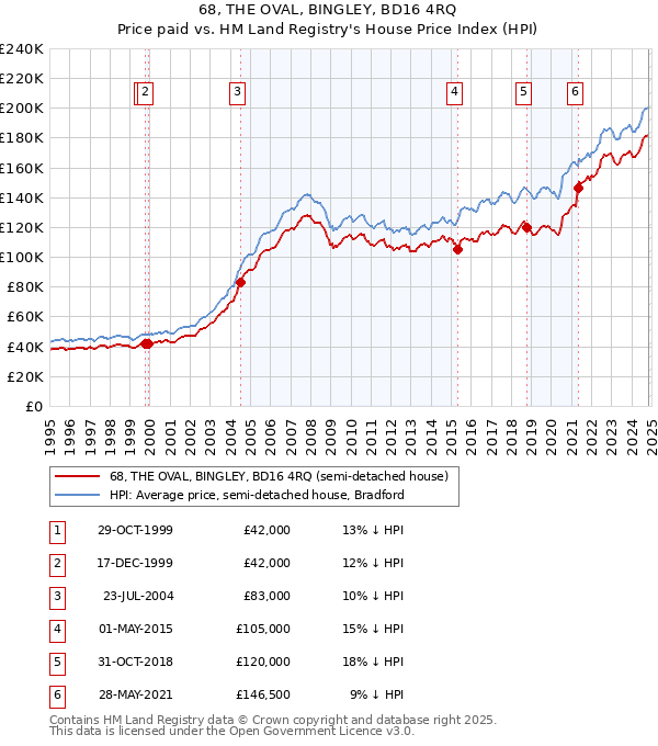 68, THE OVAL, BINGLEY, BD16 4RQ: Price paid vs HM Land Registry's House Price Index