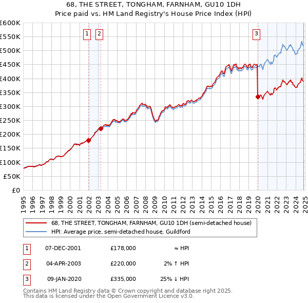 68, THE STREET, TONGHAM, FARNHAM, GU10 1DH: Price paid vs HM Land Registry's House Price Index