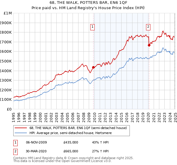 68, THE WALK, POTTERS BAR, EN6 1QF: Price paid vs HM Land Registry's House Price Index