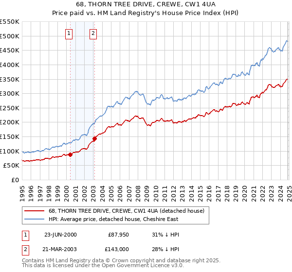 68, THORN TREE DRIVE, CREWE, CW1 4UA: Price paid vs HM Land Registry's House Price Index