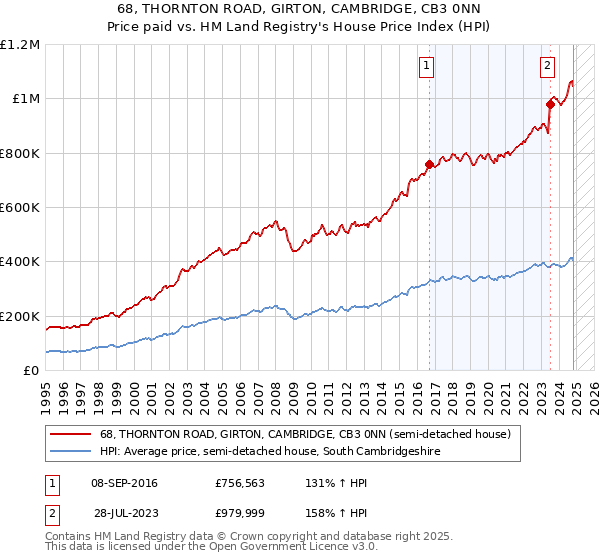 68, THORNTON ROAD, GIRTON, CAMBRIDGE, CB3 0NN: Price paid vs HM Land Registry's House Price Index