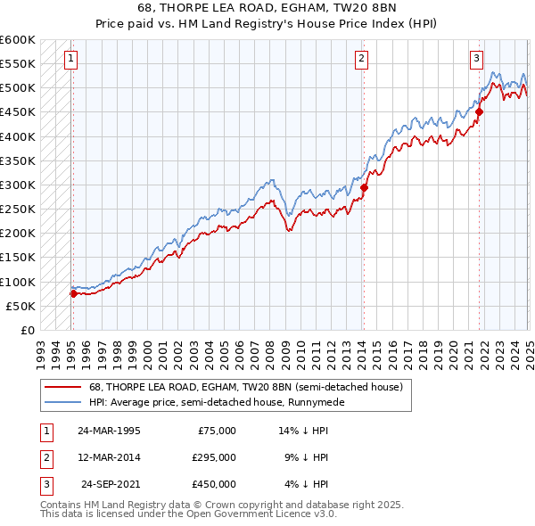 68, THORPE LEA ROAD, EGHAM, TW20 8BN: Price paid vs HM Land Registry's House Price Index