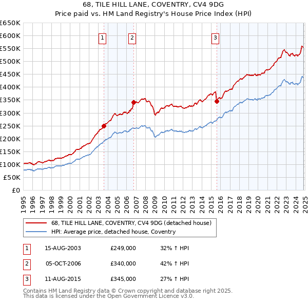 68, TILE HILL LANE, COVENTRY, CV4 9DG: Price paid vs HM Land Registry's House Price Index