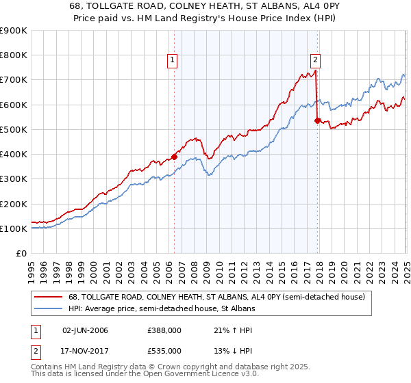 68, TOLLGATE ROAD, COLNEY HEATH, ST ALBANS, AL4 0PY: Price paid vs HM Land Registry's House Price Index