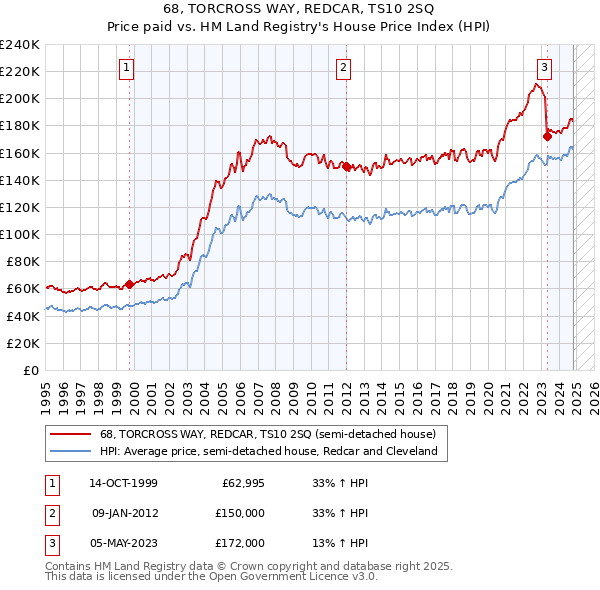 68, TORCROSS WAY, REDCAR, TS10 2SQ: Price paid vs HM Land Registry's House Price Index