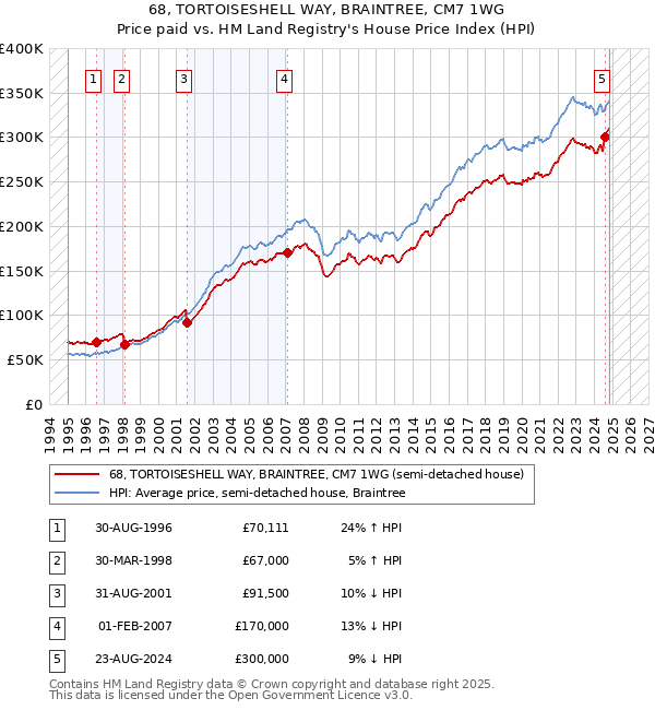 68, TORTOISESHELL WAY, BRAINTREE, CM7 1WG: Price paid vs HM Land Registry's House Price Index