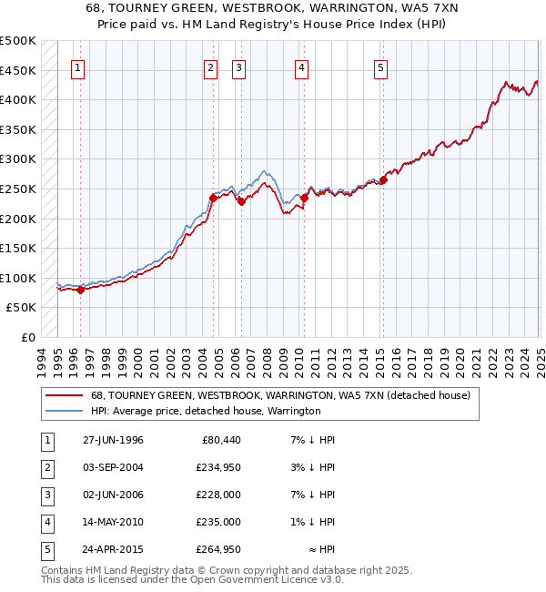 68, TOURNEY GREEN, WESTBROOK, WARRINGTON, WA5 7XN: Price paid vs HM Land Registry's House Price Index