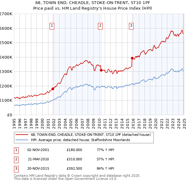 68, TOWN END, CHEADLE, STOKE-ON-TRENT, ST10 1PF: Price paid vs HM Land Registry's House Price Index