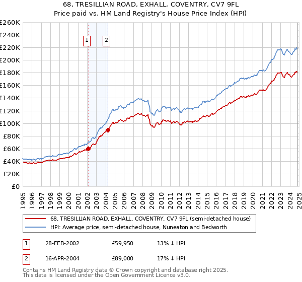 68, TRESILLIAN ROAD, EXHALL, COVENTRY, CV7 9FL: Price paid vs HM Land Registry's House Price Index