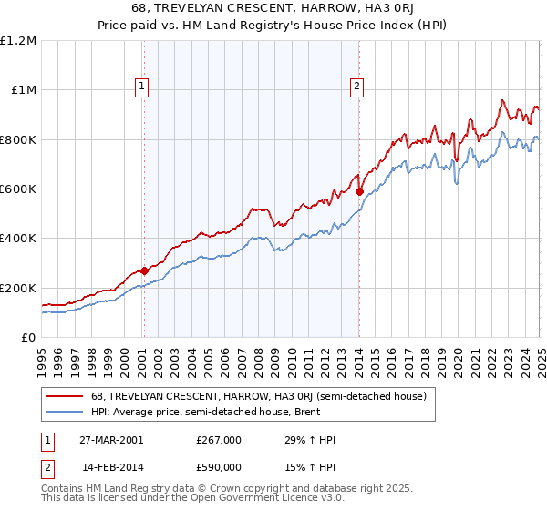 68, TREVELYAN CRESCENT, HARROW, HA3 0RJ: Price paid vs HM Land Registry's House Price Index