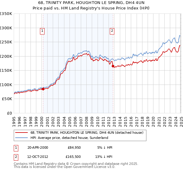 68, TRINITY PARK, HOUGHTON LE SPRING, DH4 4UN: Price paid vs HM Land Registry's House Price Index