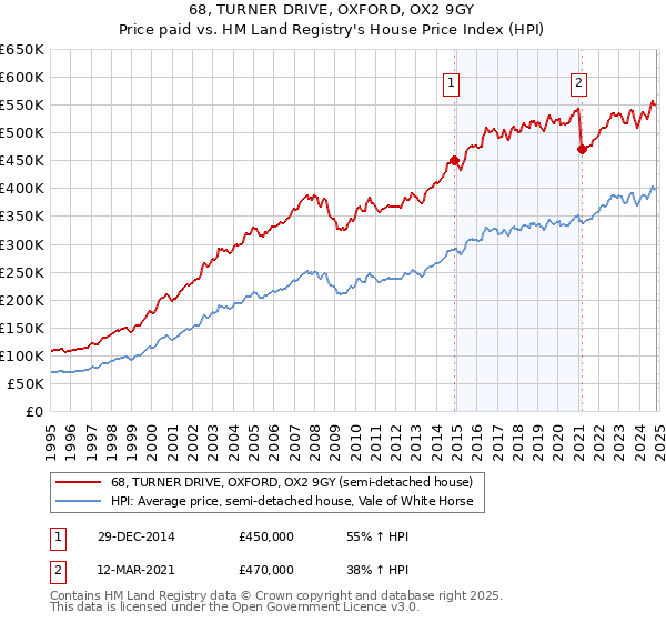 68, TURNER DRIVE, OXFORD, OX2 9GY: Price paid vs HM Land Registry's House Price Index