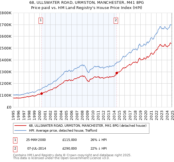 68, ULLSWATER ROAD, URMSTON, MANCHESTER, M41 8PG: Price paid vs HM Land Registry's House Price Index