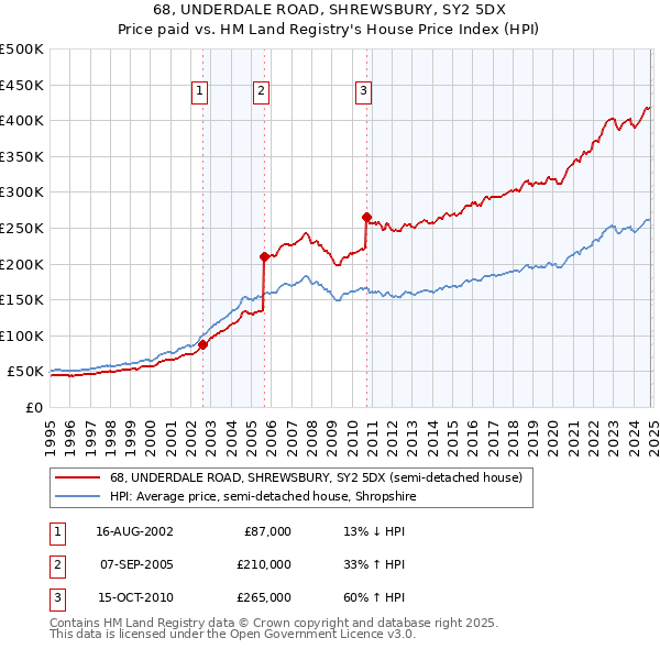 68, UNDERDALE ROAD, SHREWSBURY, SY2 5DX: Price paid vs HM Land Registry's House Price Index