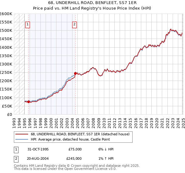 68, UNDERHILL ROAD, BENFLEET, SS7 1ER: Price paid vs HM Land Registry's House Price Index