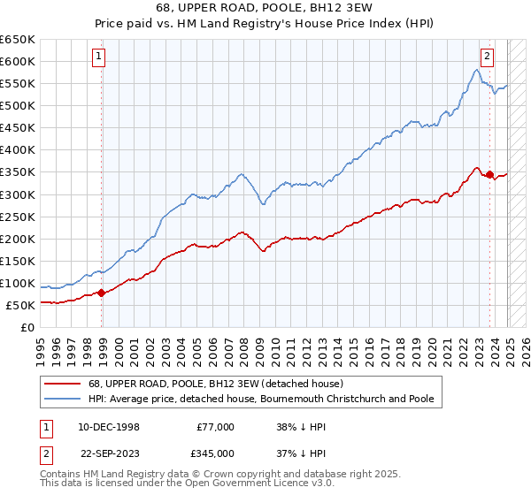 68, UPPER ROAD, POOLE, BH12 3EW: Price paid vs HM Land Registry's House Price Index