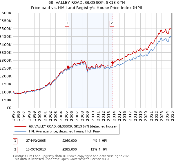 68, VALLEY ROAD, GLOSSOP, SK13 6YN: Price paid vs HM Land Registry's House Price Index