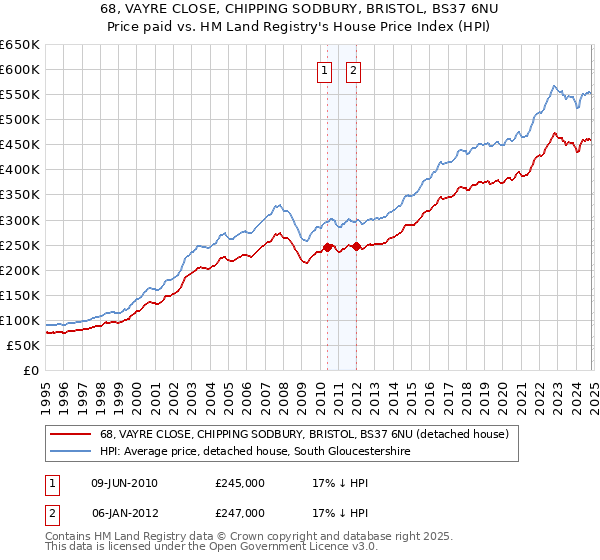 68, VAYRE CLOSE, CHIPPING SODBURY, BRISTOL, BS37 6NU: Price paid vs HM Land Registry's House Price Index