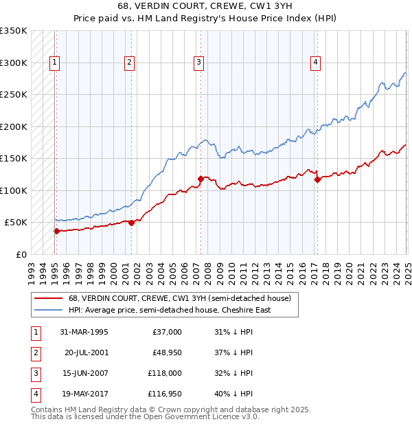 68, VERDIN COURT, CREWE, CW1 3YH: Price paid vs HM Land Registry's House Price Index