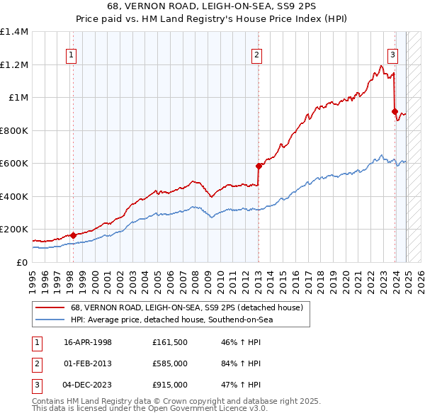 68, VERNON ROAD, LEIGH-ON-SEA, SS9 2PS: Price paid vs HM Land Registry's House Price Index