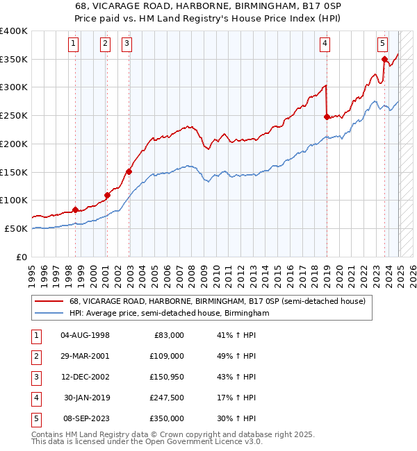 68, VICARAGE ROAD, HARBORNE, BIRMINGHAM, B17 0SP: Price paid vs HM Land Registry's House Price Index