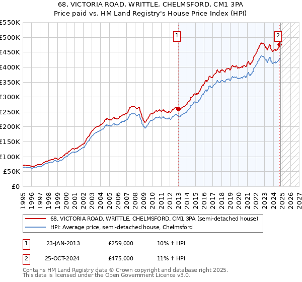 68, VICTORIA ROAD, WRITTLE, CHELMSFORD, CM1 3PA: Price paid vs HM Land Registry's House Price Index