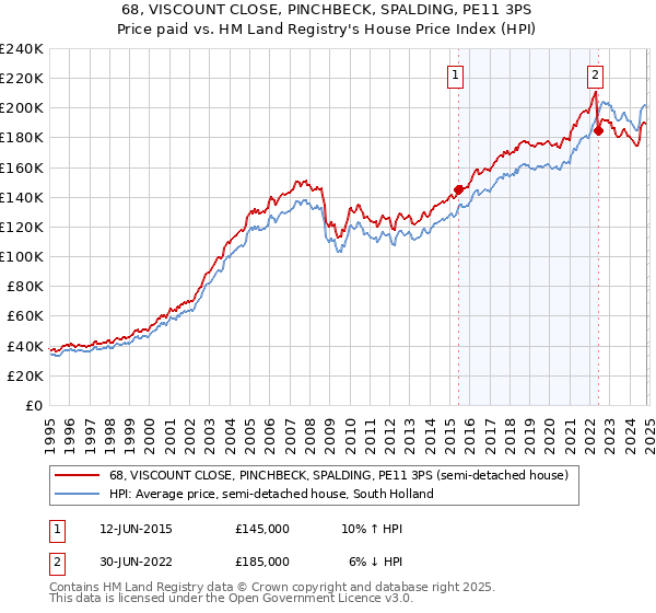 68, VISCOUNT CLOSE, PINCHBECK, SPALDING, PE11 3PS: Price paid vs HM Land Registry's House Price Index