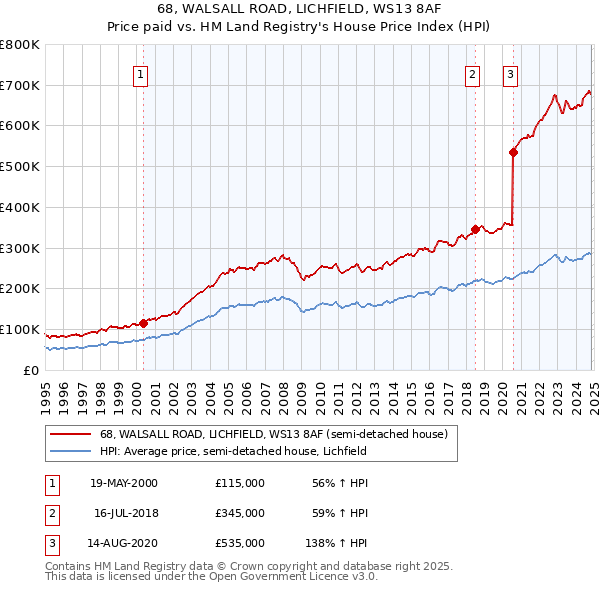 68, WALSALL ROAD, LICHFIELD, WS13 8AF: Price paid vs HM Land Registry's House Price Index