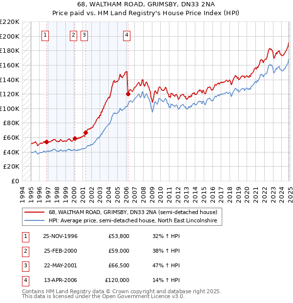 68, WALTHAM ROAD, GRIMSBY, DN33 2NA: Price paid vs HM Land Registry's House Price Index