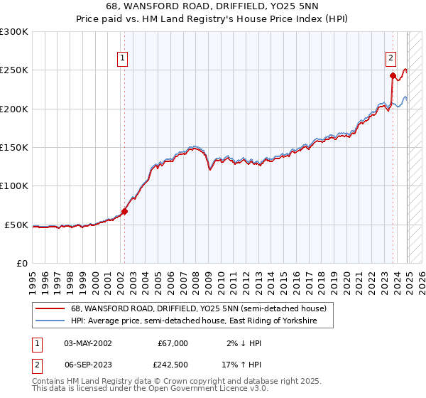 68, WANSFORD ROAD, DRIFFIELD, YO25 5NN: Price paid vs HM Land Registry's House Price Index