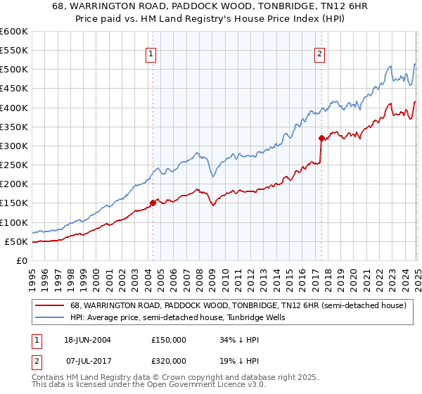 68, WARRINGTON ROAD, PADDOCK WOOD, TONBRIDGE, TN12 6HR: Price paid vs HM Land Registry's House Price Index