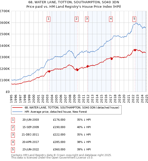 68, WATER LANE, TOTTON, SOUTHAMPTON, SO40 3DN: Price paid vs HM Land Registry's House Price Index