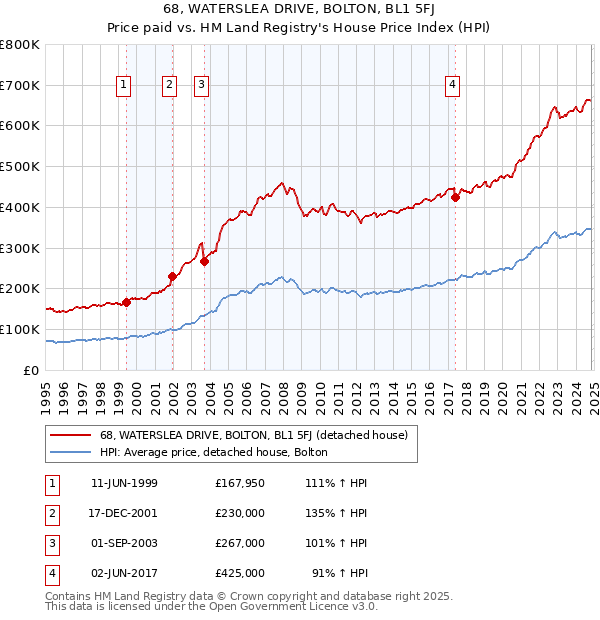 68, WATERSLEA DRIVE, BOLTON, BL1 5FJ: Price paid vs HM Land Registry's House Price Index