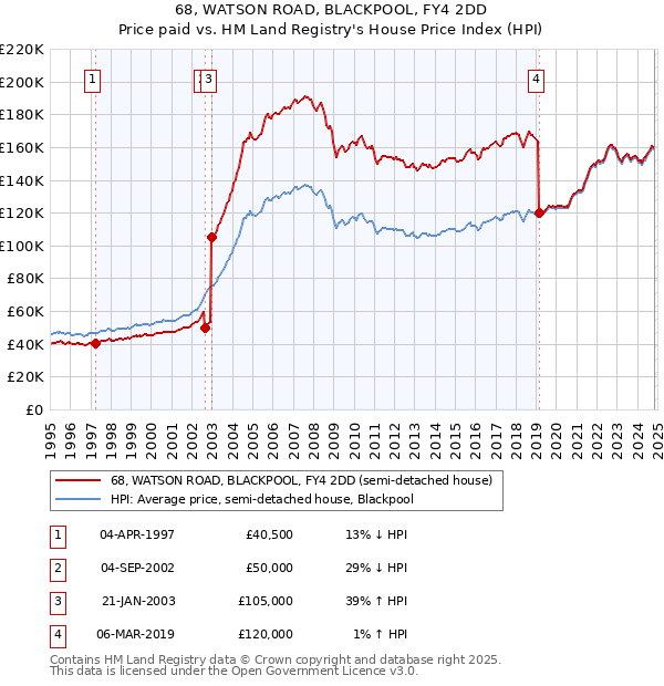 68, WATSON ROAD, BLACKPOOL, FY4 2DD: Price paid vs HM Land Registry's House Price Index