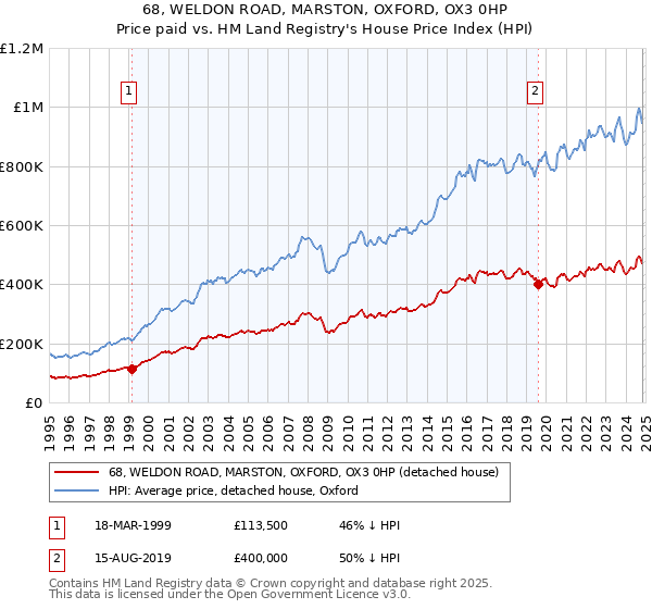 68, WELDON ROAD, MARSTON, OXFORD, OX3 0HP: Price paid vs HM Land Registry's House Price Index