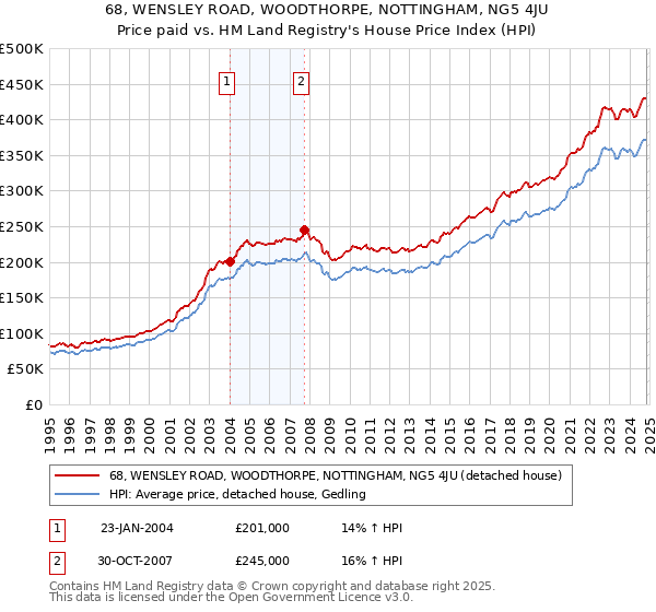 68, WENSLEY ROAD, WOODTHORPE, NOTTINGHAM, NG5 4JU: Price paid vs HM Land Registry's House Price Index