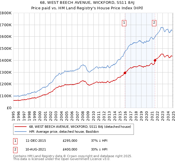 68, WEST BEECH AVENUE, WICKFORD, SS11 8AJ: Price paid vs HM Land Registry's House Price Index