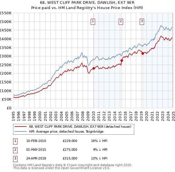 68, WEST CLIFF PARK DRIVE, DAWLISH, EX7 9ER: Price paid vs HM Land Registry's House Price Index