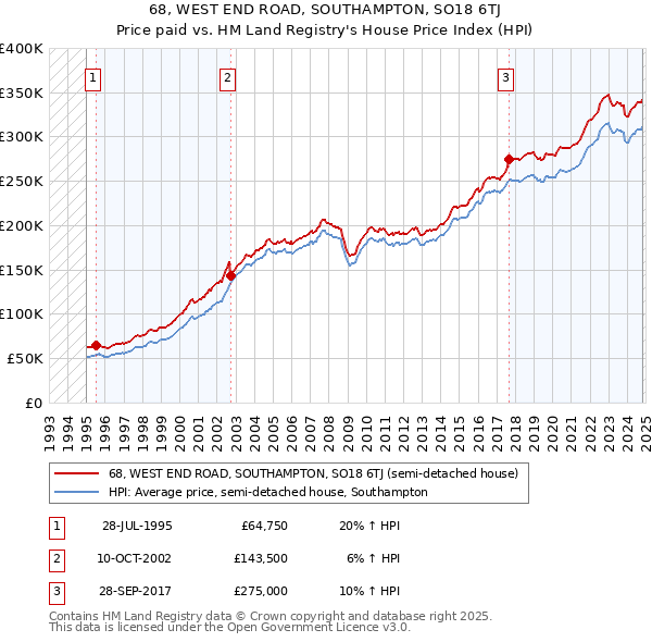 68, WEST END ROAD, SOUTHAMPTON, SO18 6TJ: Price paid vs HM Land Registry's House Price Index