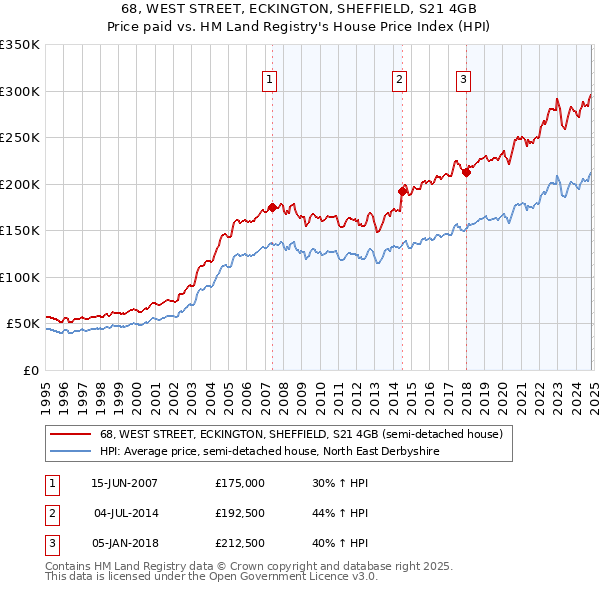 68, WEST STREET, ECKINGTON, SHEFFIELD, S21 4GB: Price paid vs HM Land Registry's House Price Index