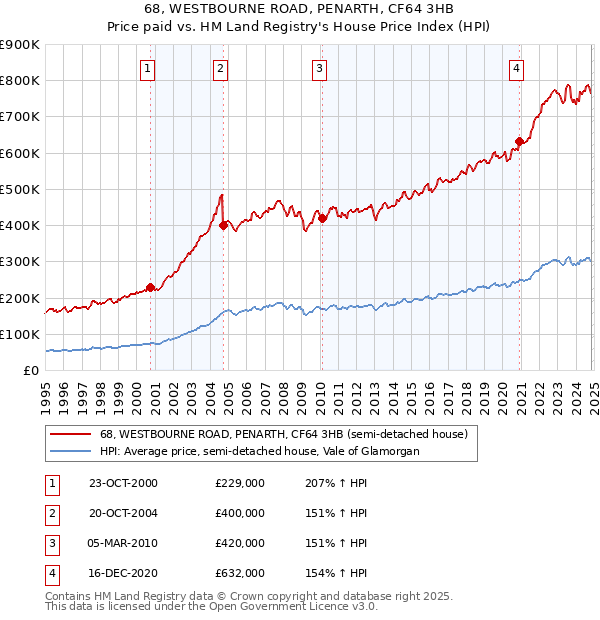 68, WESTBOURNE ROAD, PENARTH, CF64 3HB: Price paid vs HM Land Registry's House Price Index