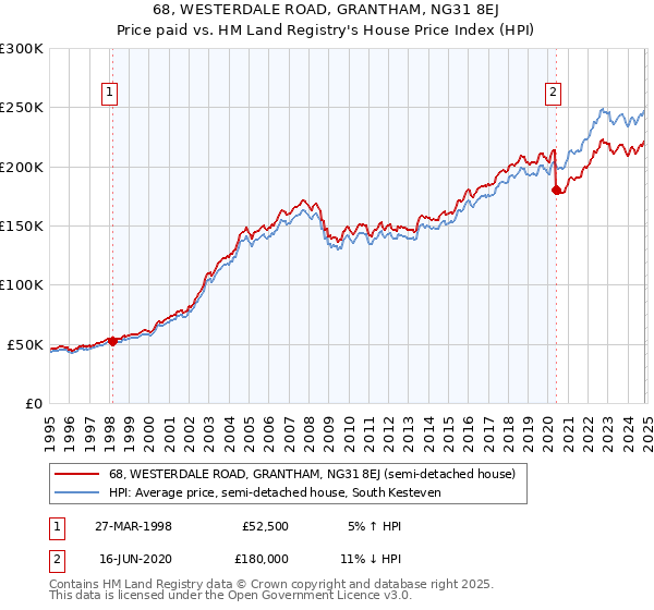 68, WESTERDALE ROAD, GRANTHAM, NG31 8EJ: Price paid vs HM Land Registry's House Price Index