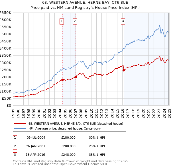 68, WESTERN AVENUE, HERNE BAY, CT6 8UE: Price paid vs HM Land Registry's House Price Index