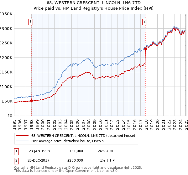 68, WESTERN CRESCENT, LINCOLN, LN6 7TD: Price paid vs HM Land Registry's House Price Index