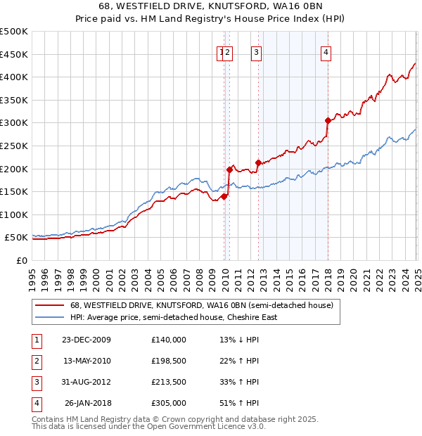 68, WESTFIELD DRIVE, KNUTSFORD, WA16 0BN: Price paid vs HM Land Registry's House Price Index