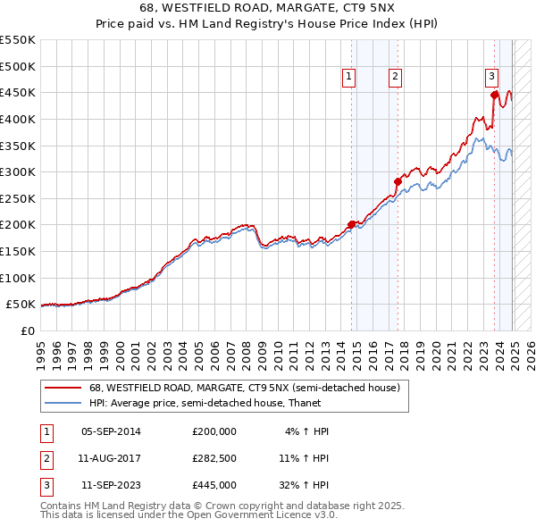 68, WESTFIELD ROAD, MARGATE, CT9 5NX: Price paid vs HM Land Registry's House Price Index