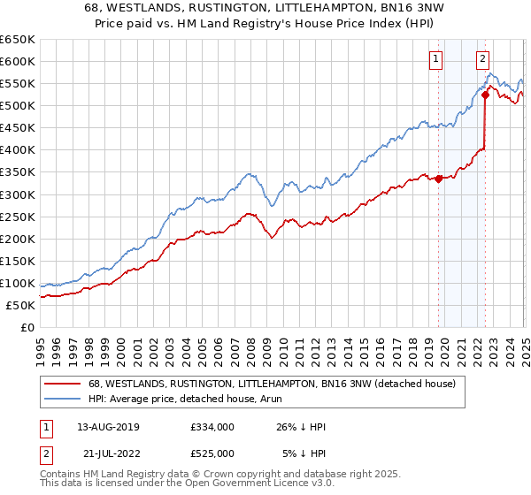 68, WESTLANDS, RUSTINGTON, LITTLEHAMPTON, BN16 3NW: Price paid vs HM Land Registry's House Price Index