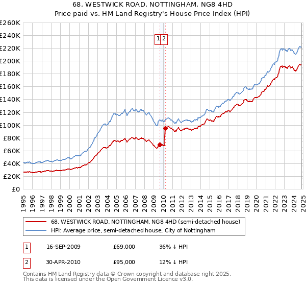 68, WESTWICK ROAD, NOTTINGHAM, NG8 4HD: Price paid vs HM Land Registry's House Price Index