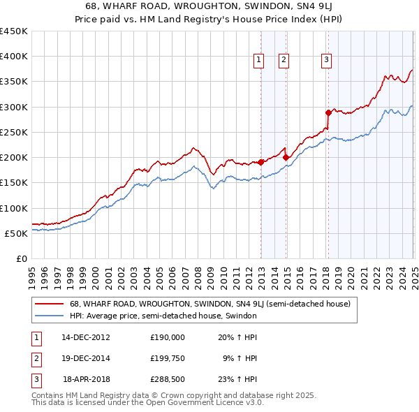 68, WHARF ROAD, WROUGHTON, SWINDON, SN4 9LJ: Price paid vs HM Land Registry's House Price Index